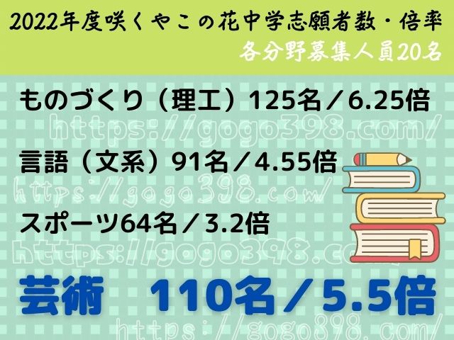 22年度 咲くやこの花中学の受験倍率は 公立中高一貫校 咲くやこの花中学 受験してみたら合格しました